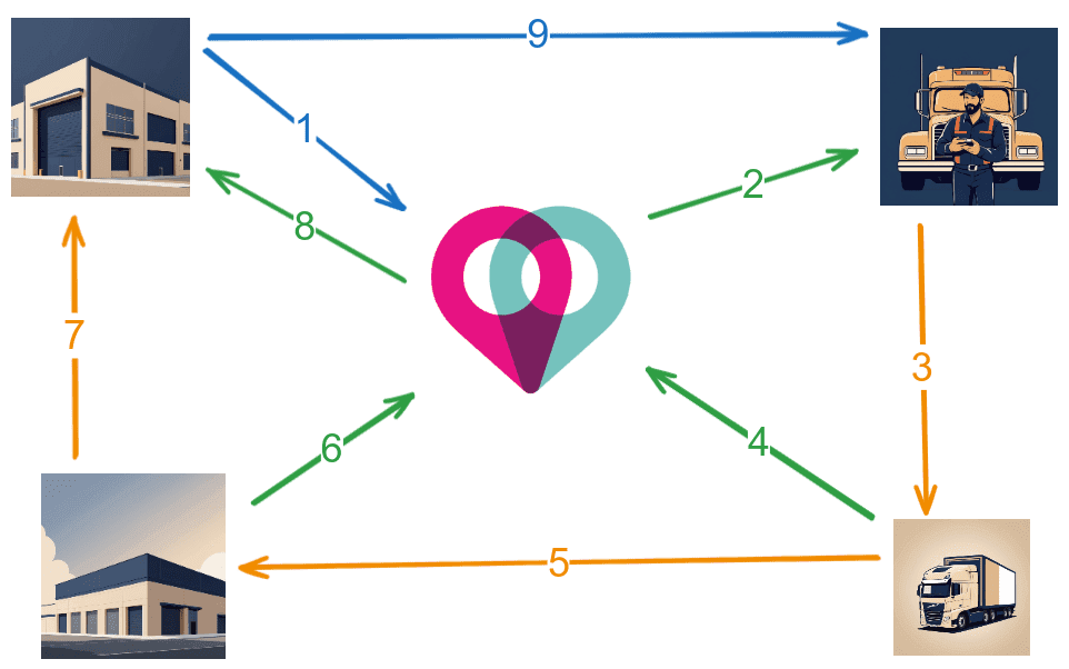 Pronto será obligatorio utilizar e-CMR para el transporte de mercancías.  
Le proporcionamos un software fácil de usar que puede integrarse en su ERP; 
No necesitarás salir de tu zona de confort para usarlo.